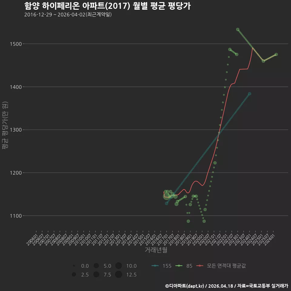 함양 하이페리온 아파트(2017) 월별 평균 평당가