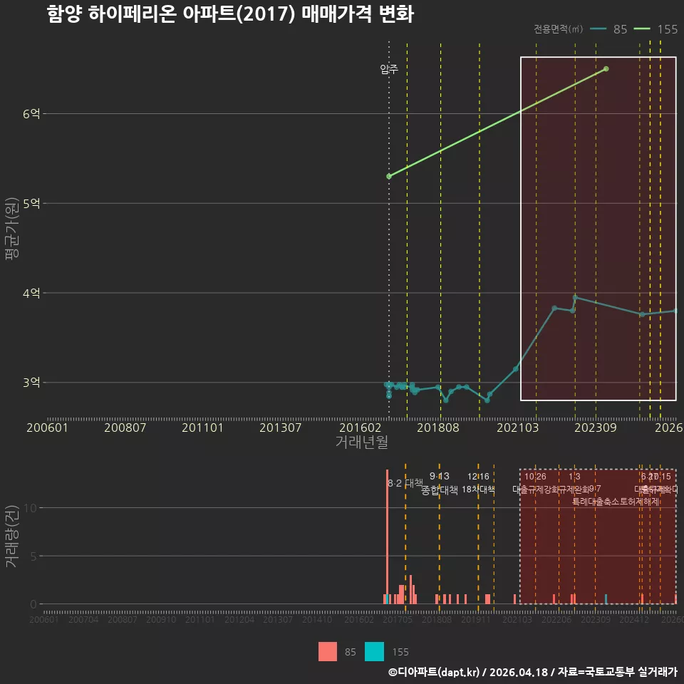 함양 하이페리온 아파트(2017) 매매가격 변화