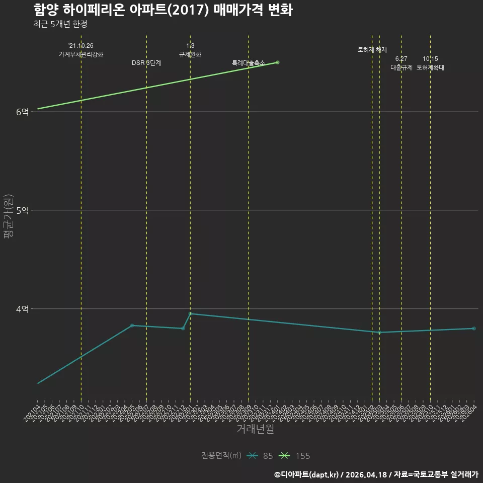 함양 하이페리온 아파트(2017) 매매가격 변화