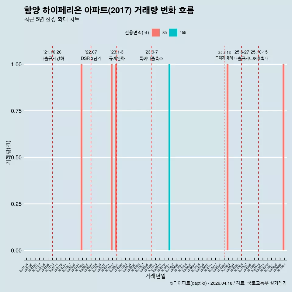 함양 하이페리온 아파트(2017) 거래량 변화 흐름