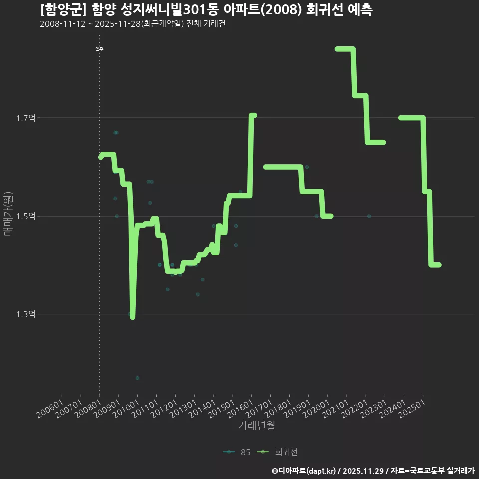 [함양군] 함양 성지써니빌301동 아파트(2008) 회귀선 예측