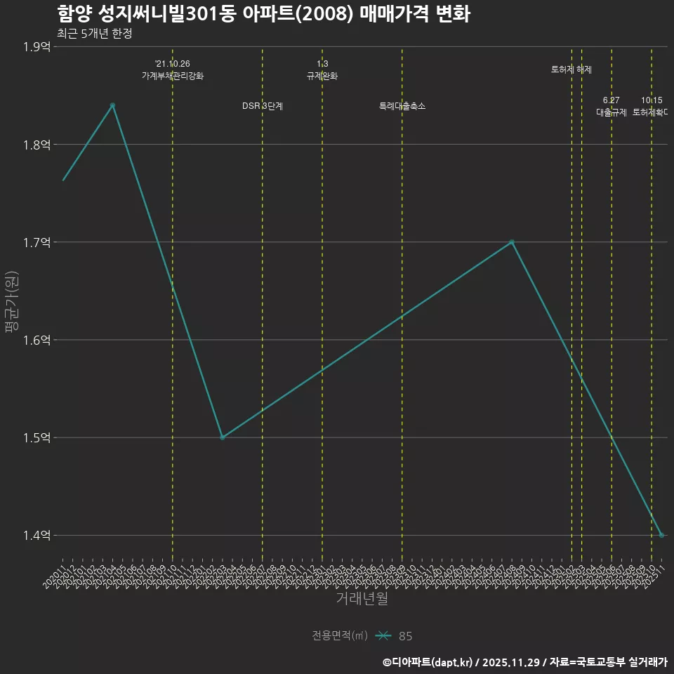 함양 성지써니빌301동 아파트(2008) 매매가격 변화