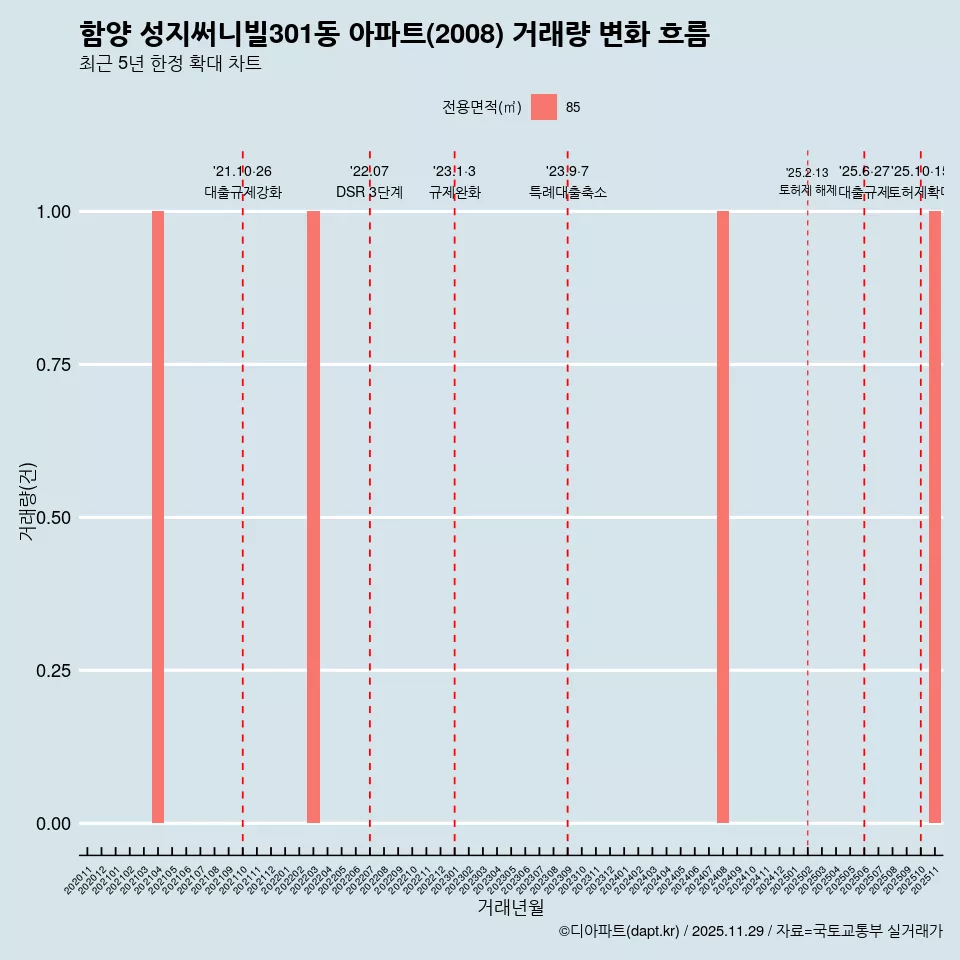 함양 성지써니빌301동 아파트(2008) 거래량 변화 흐름