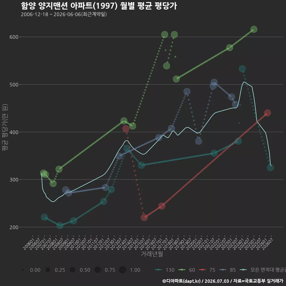 함양 양지맨션 아파트(1997) 월별 평균 평당가