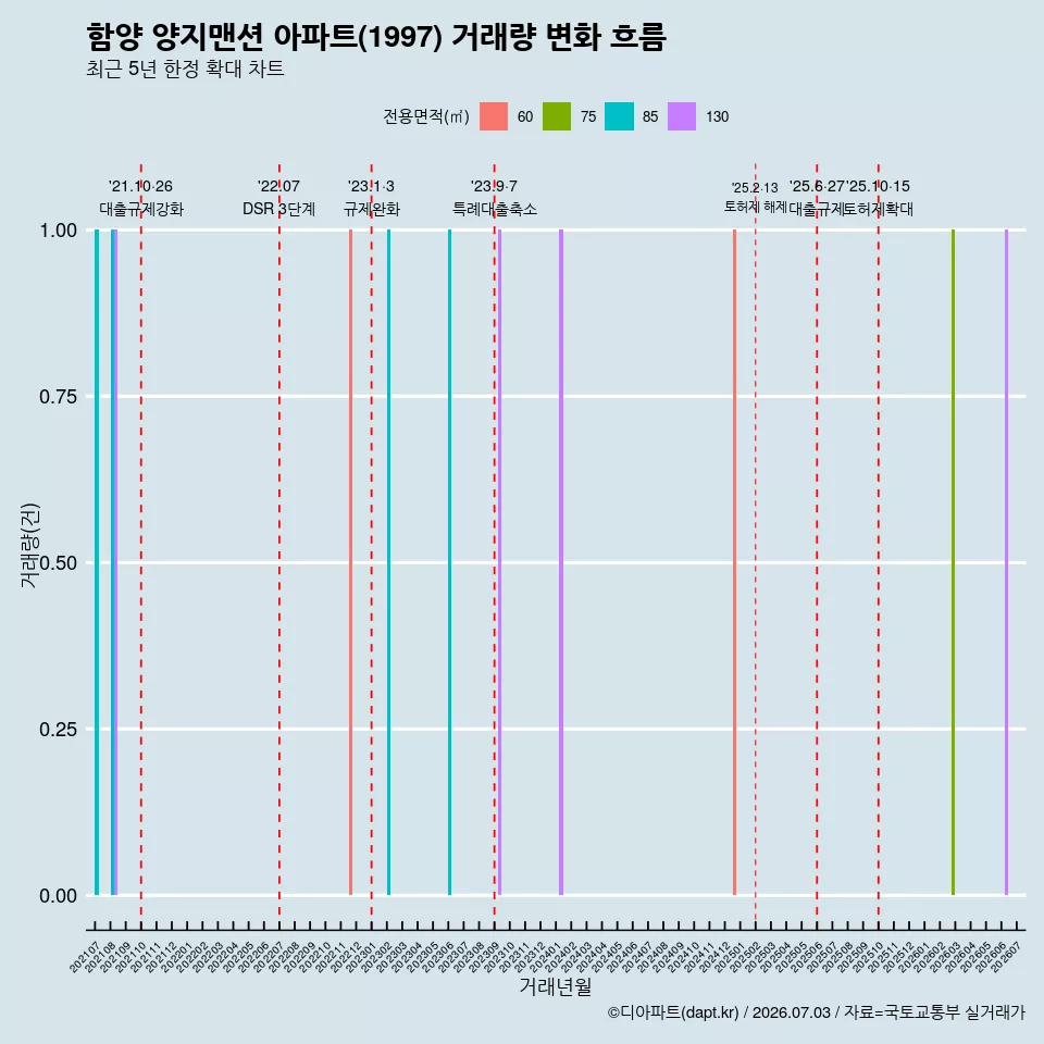 함양 양지맨션 아파트(1997) 거래량 변화 흐름