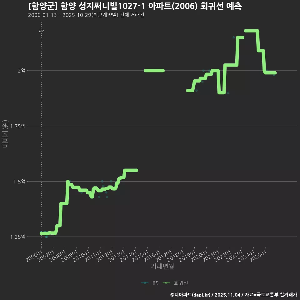 [함양군] 함양 성지써니빌1027-1 아파트(2006) 회귀선 예측