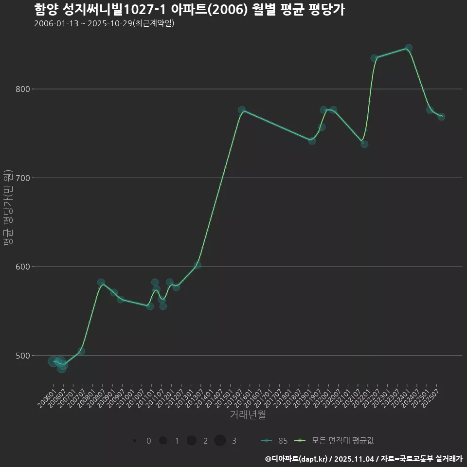 함양 성지써니빌1027-1 아파트(2006) 월별 평균 평당가