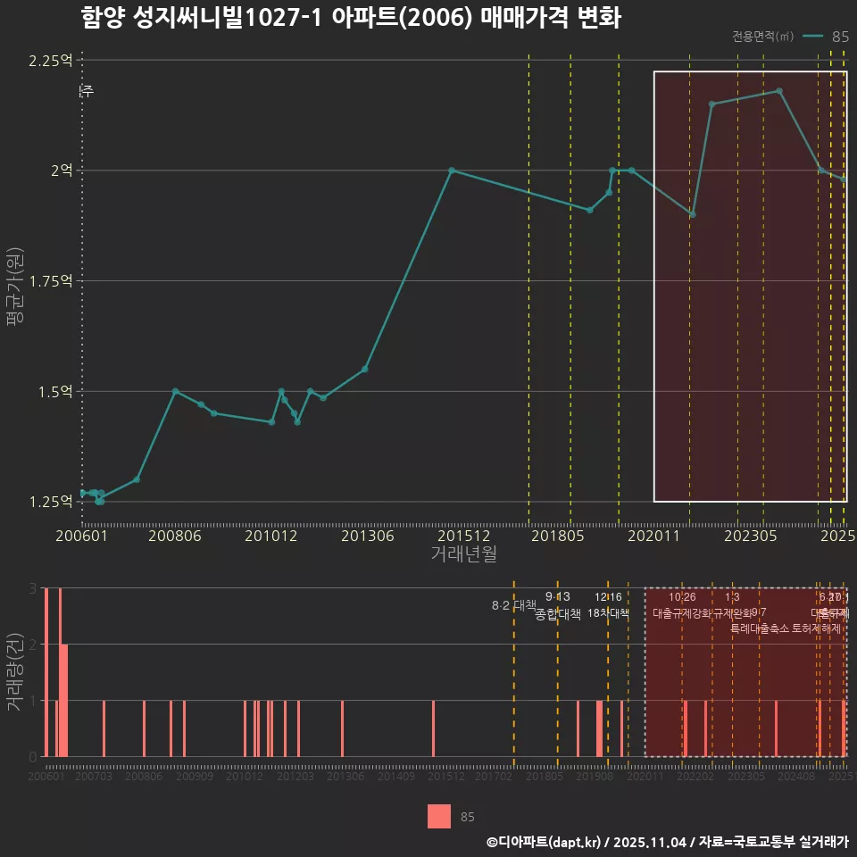 함양 성지써니빌1027-1 아파트(2006) 매매가격 변화