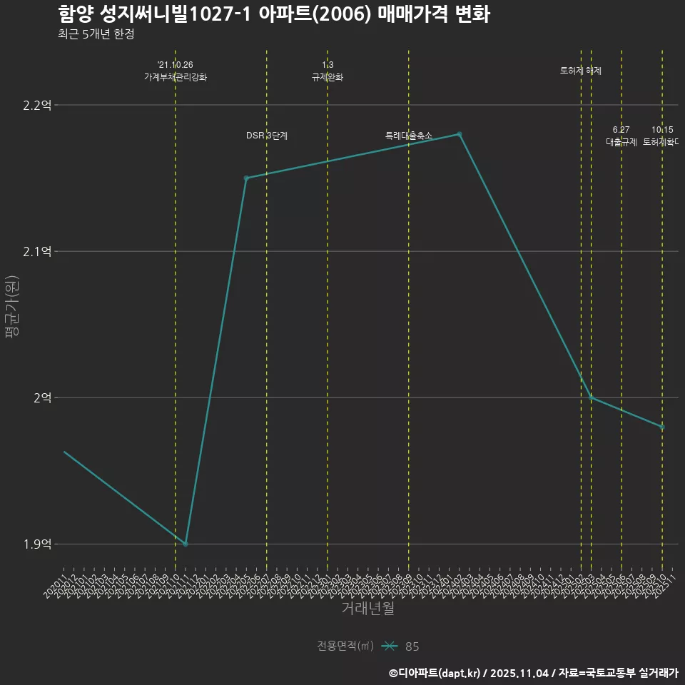 함양 성지써니빌1027-1 아파트(2006) 매매가격 변화