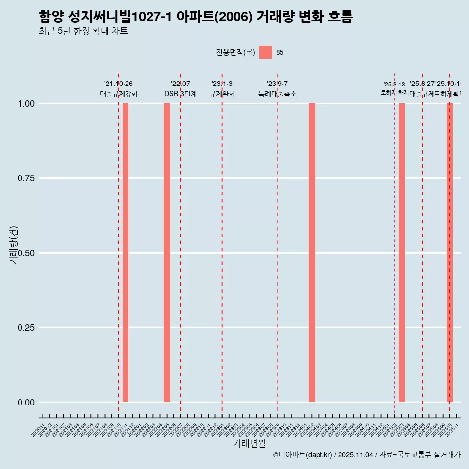 함양 성지써니빌1027-1 아파트(2006) 거래량 변화 흐름