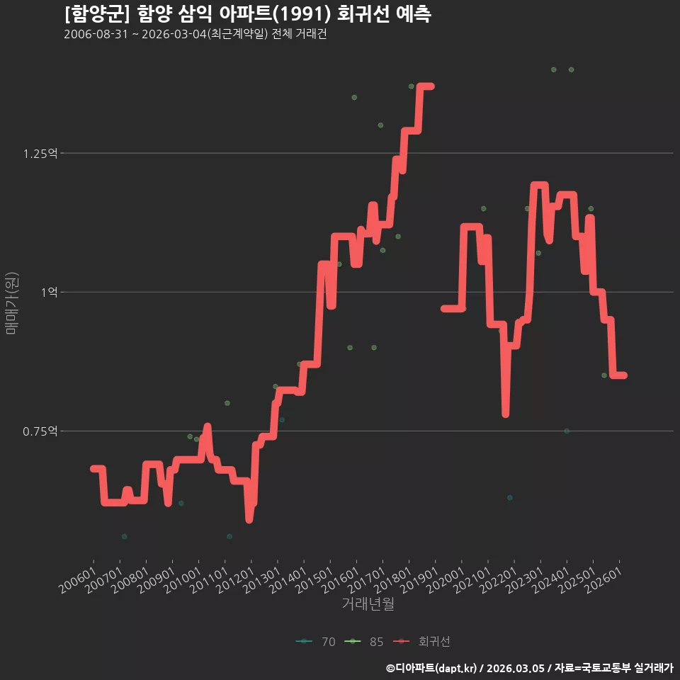[함양군] 함양 삼익 아파트(1991) 회귀선 예측