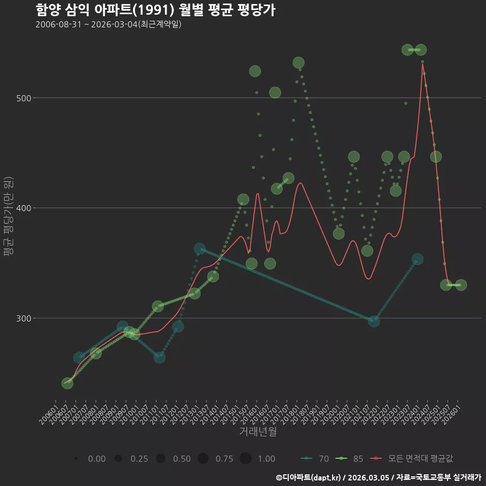 함양 삼익 아파트(1991) 월별 평균 평당가