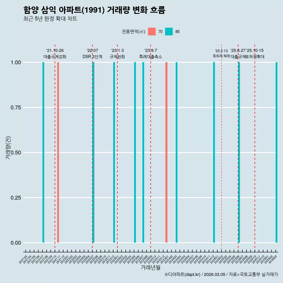 함양 삼익 아파트(1991) 거래량 변화 흐름