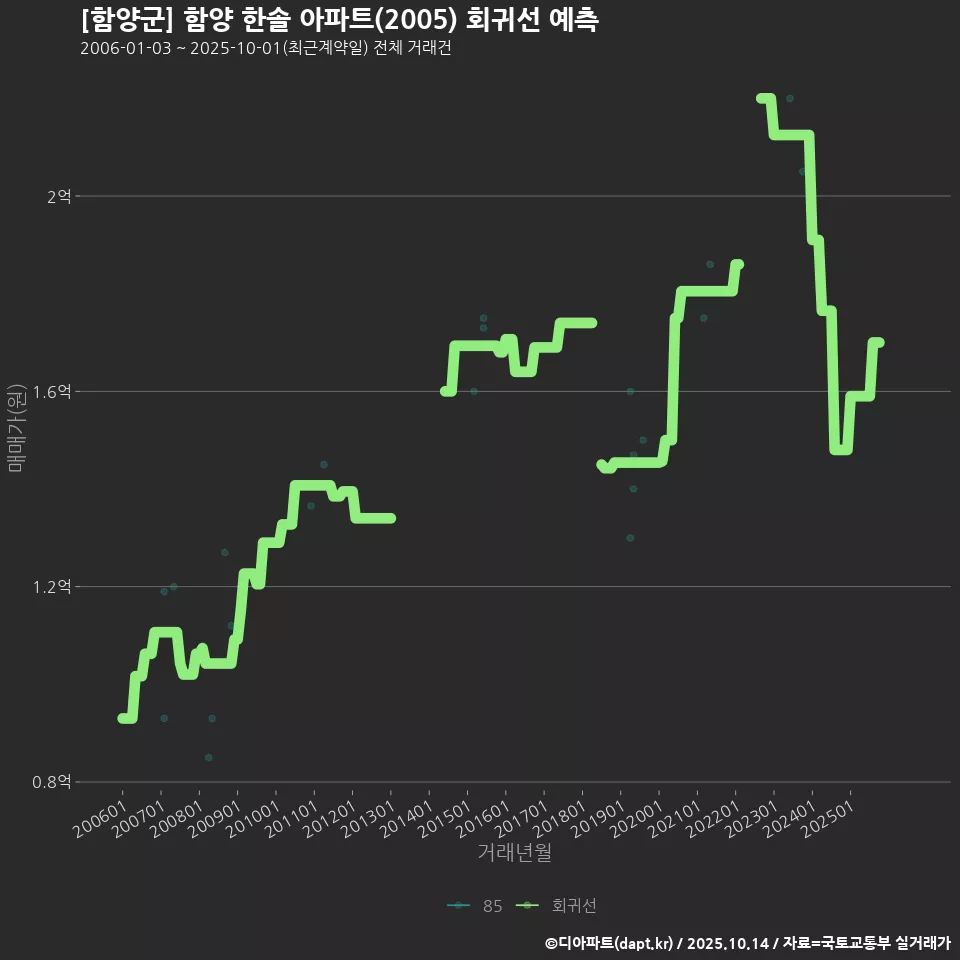 [함양군] 함양 한솔 아파트(2005) 회귀선 예측