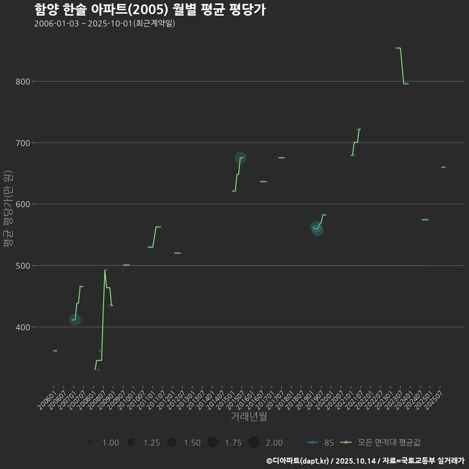 함양 한솔 아파트(2005) 월별 평균 평당가