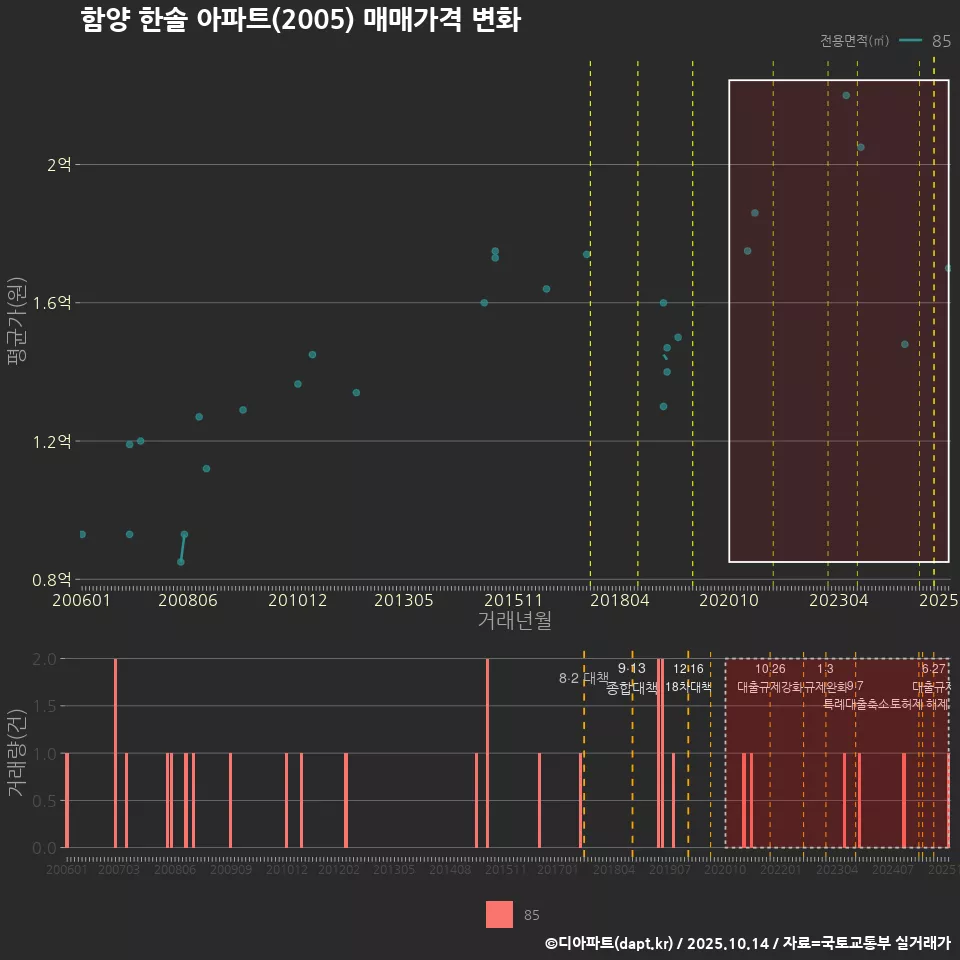 함양 한솔 아파트(2005) 매매가격 변화
