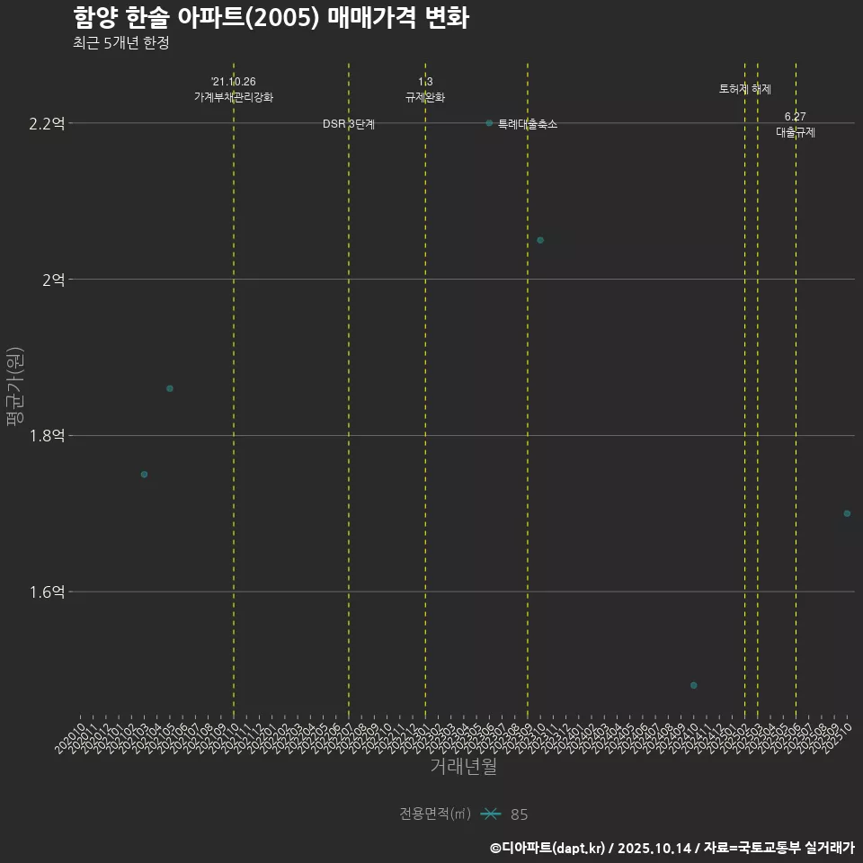 함양 한솔 아파트(2005) 매매가격 변화