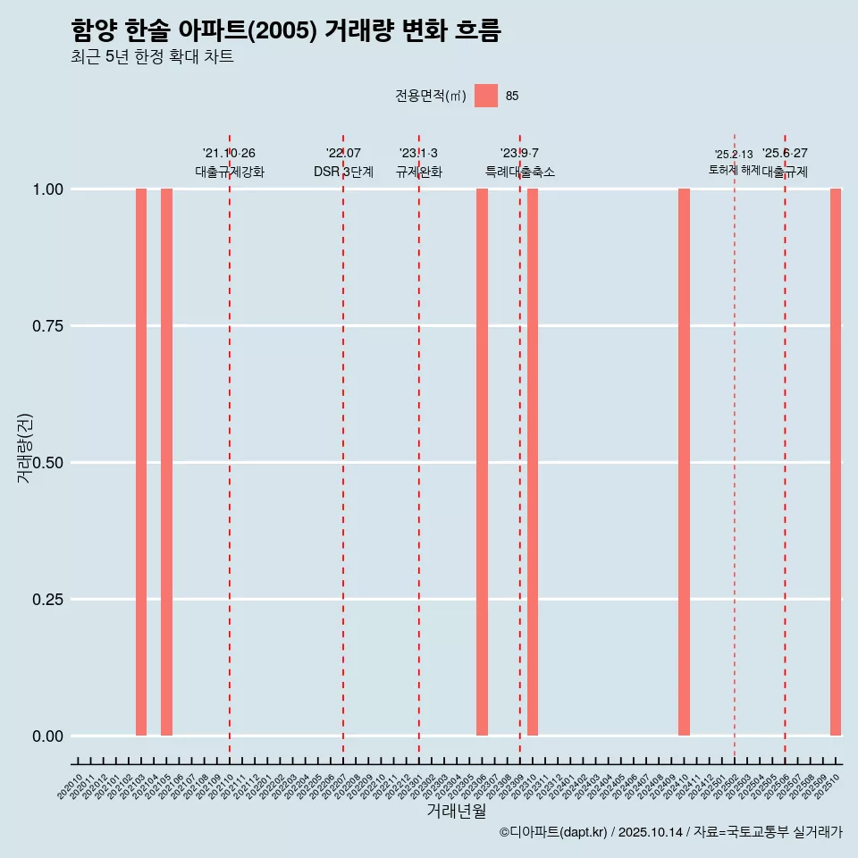 함양 한솔 아파트(2005) 거래량 변화 흐름