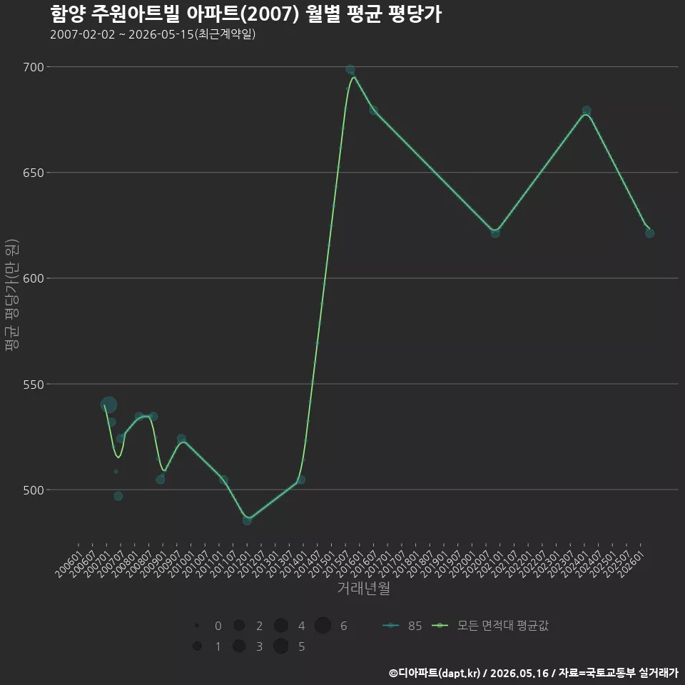 함양 주원아트빌 아파트(2007) 월별 평균 평당가