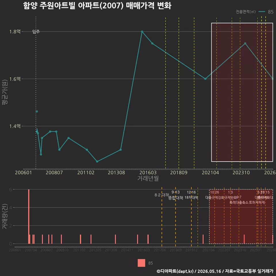 함양 주원아트빌 아파트(2007) 매매가격 변화