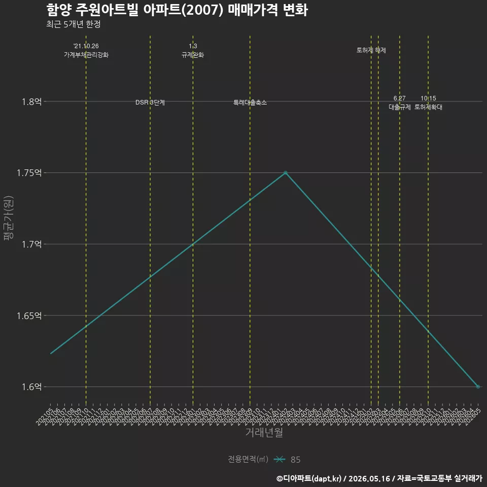 함양 주원아트빌 아파트(2007) 매매가격 변화