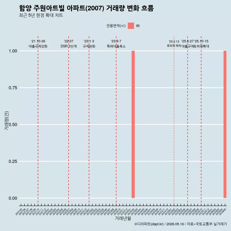 함양 주원아트빌 아파트(2007) 거래량 변화 흐름