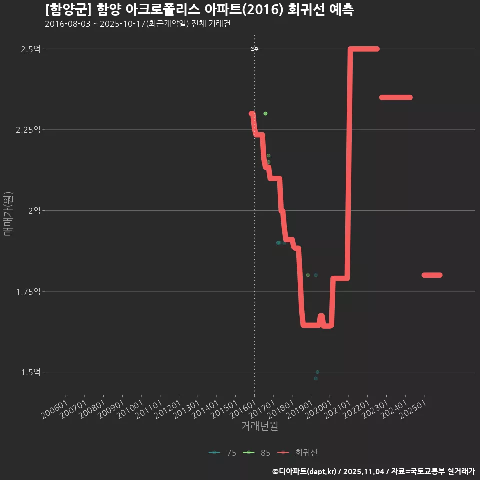 [함양군] 함양 아크로폴리스 아파트(2016) 회귀선 예측