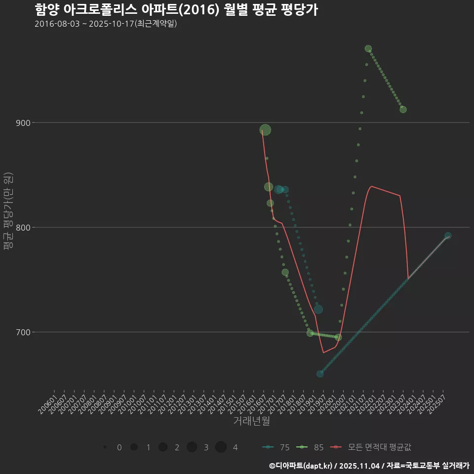 함양 아크로폴리스 아파트(2016) 월별 평균 평당가