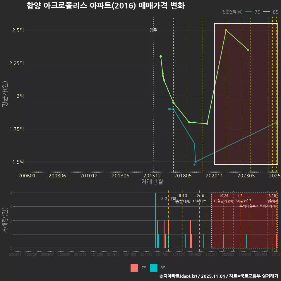 함양 아크로폴리스 아파트(2016) 매매가격 변화