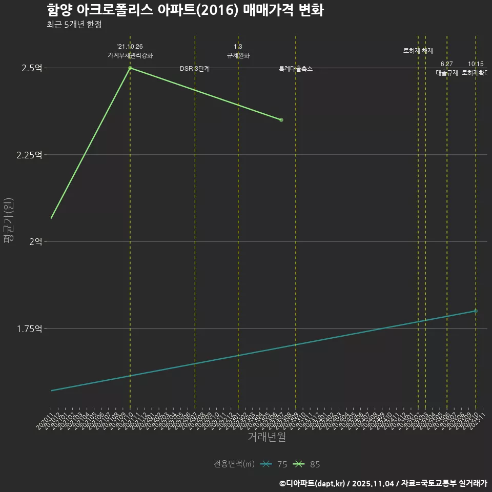 함양 아크로폴리스 아파트(2016) 매매가격 변화