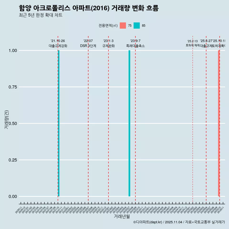 함양 아크로폴리스 아파트(2016) 거래량 변화 흐름