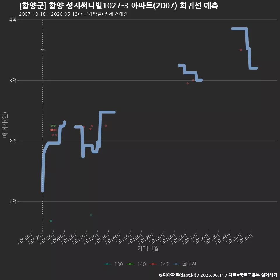 [함양군] 함양 성지써니빌1027-3 아파트(2007) 회귀선 예측