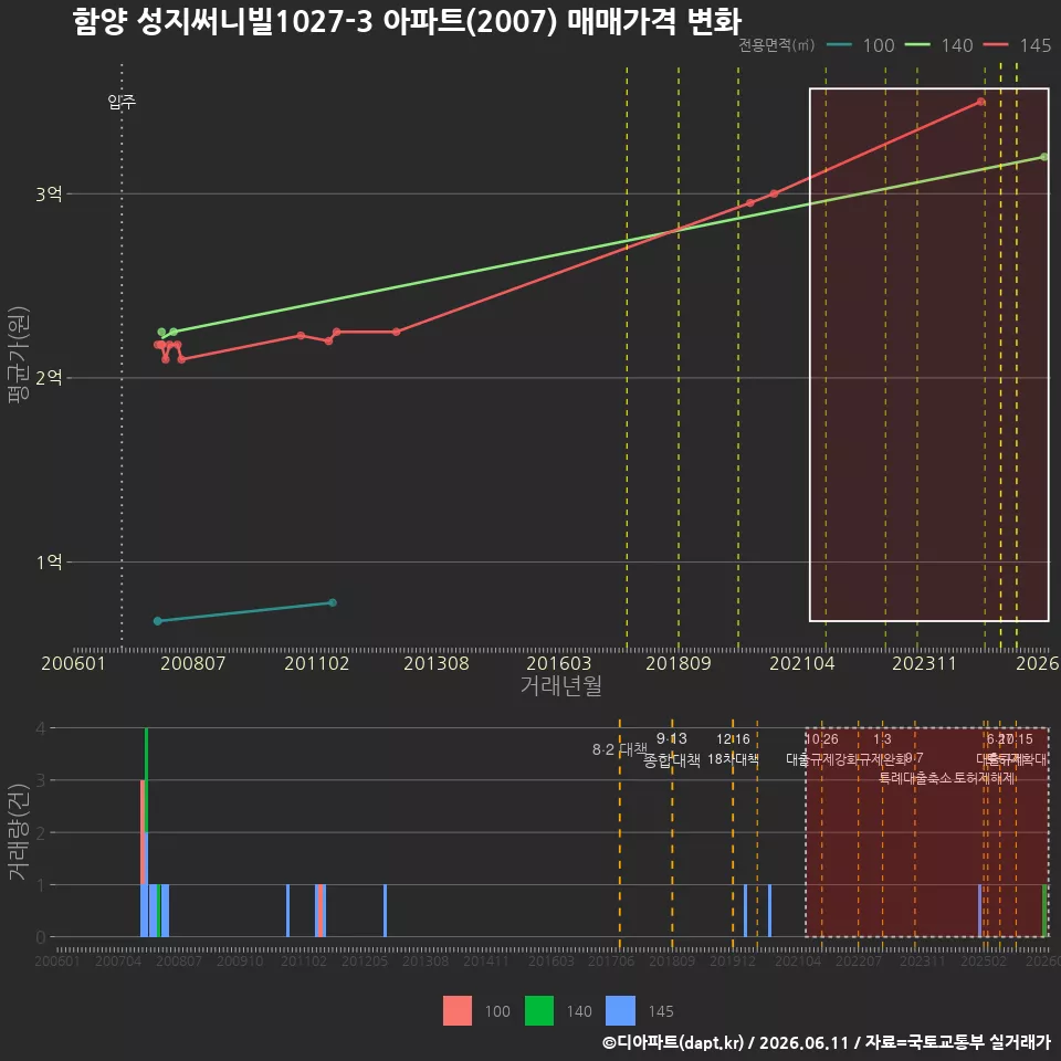 함양 성지써니빌1027-3 아파트(2007) 매매가격 변화