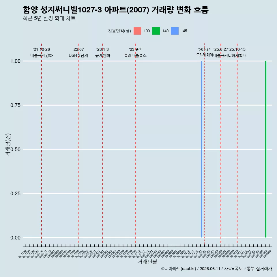함양 성지써니빌1027-3 아파트(2007) 거래량 변화 흐름
