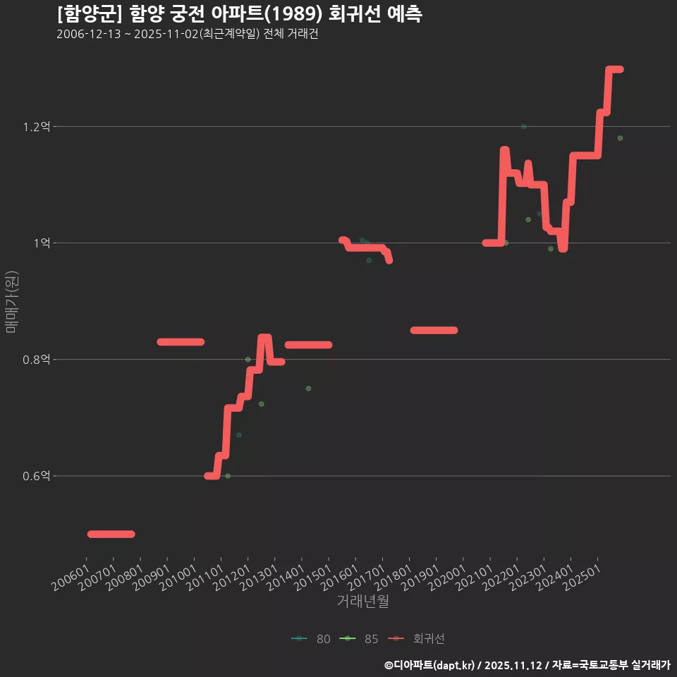 [함양군] 함양 궁전 아파트(1989) 회귀선 예측