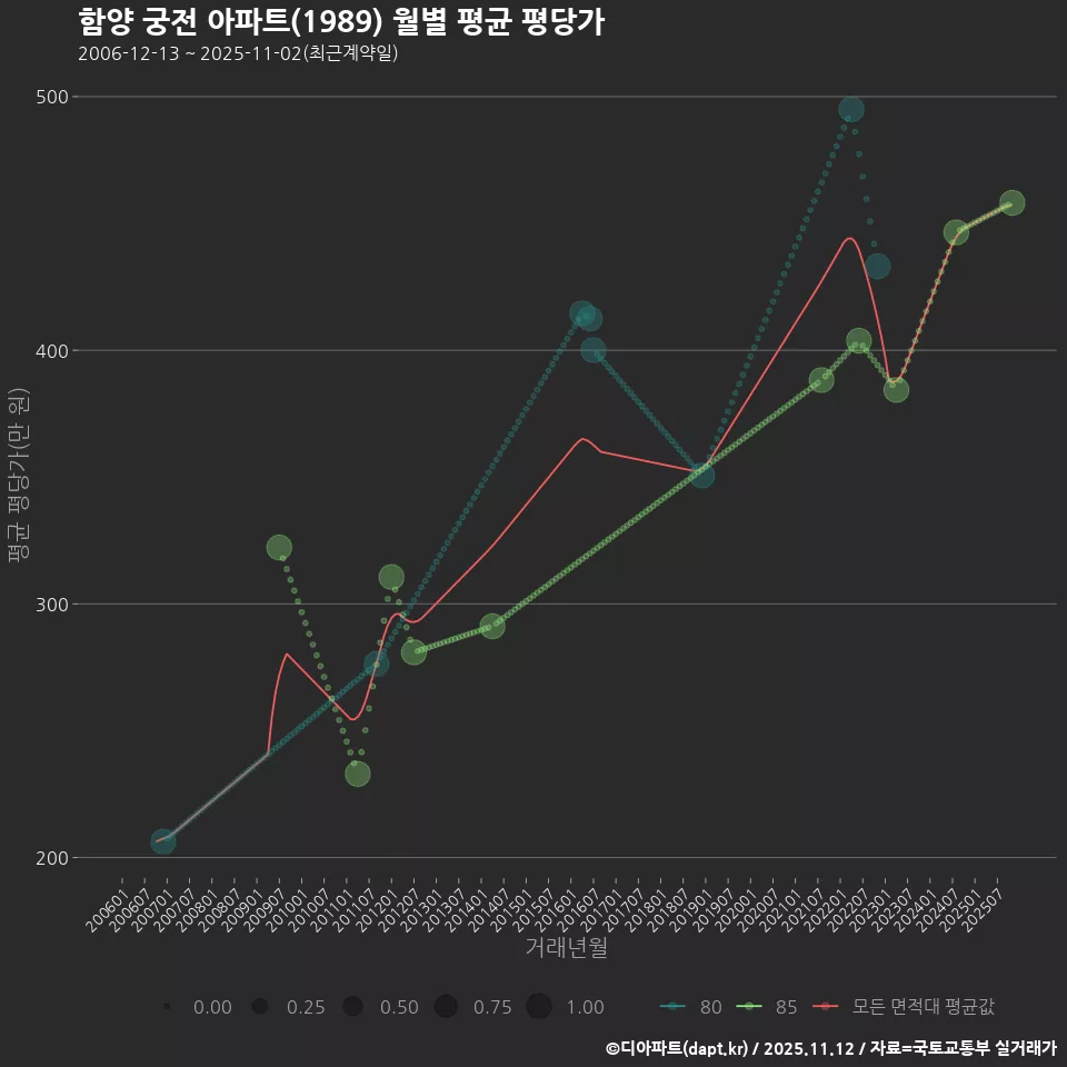 함양 궁전 아파트(1989) 월별 평균 평당가