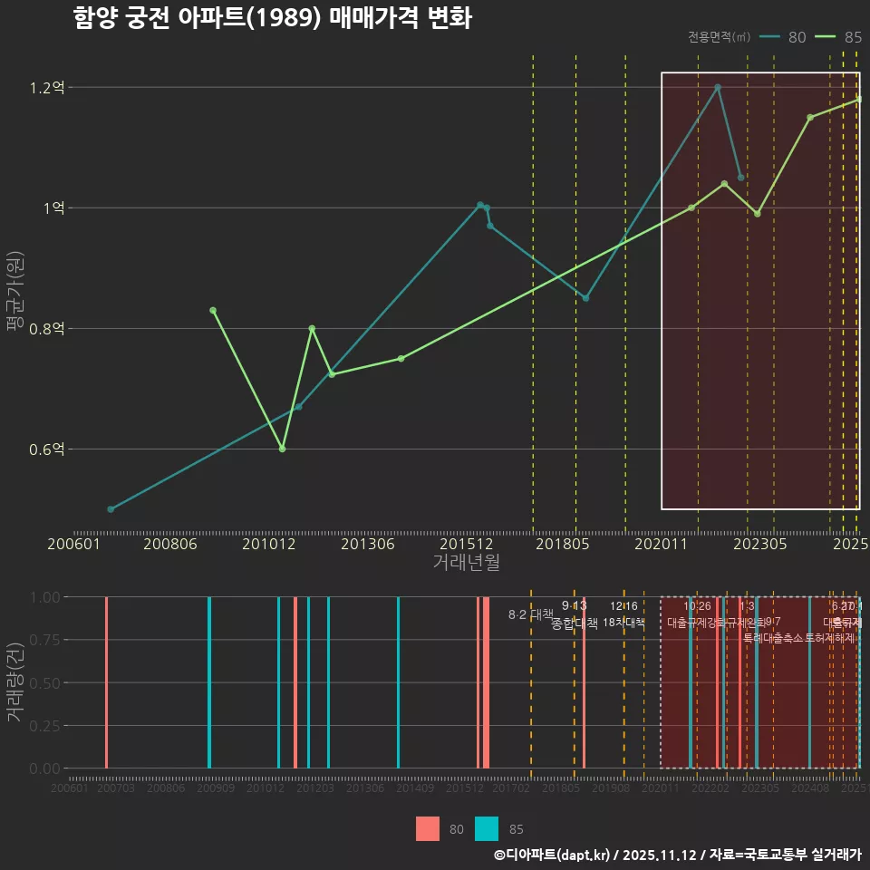 함양 궁전 아파트(1989) 매매가격 변화