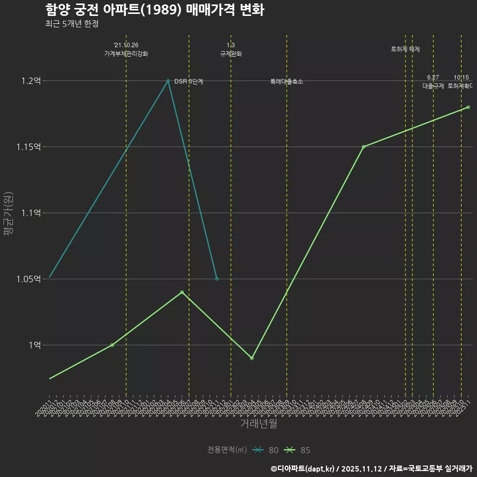 함양 궁전 아파트(1989) 매매가격 변화