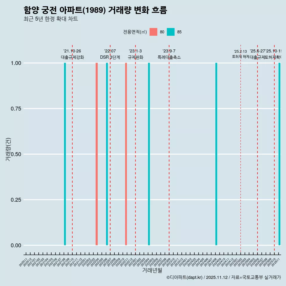 함양 궁전 아파트(1989) 거래량 변화 흐름