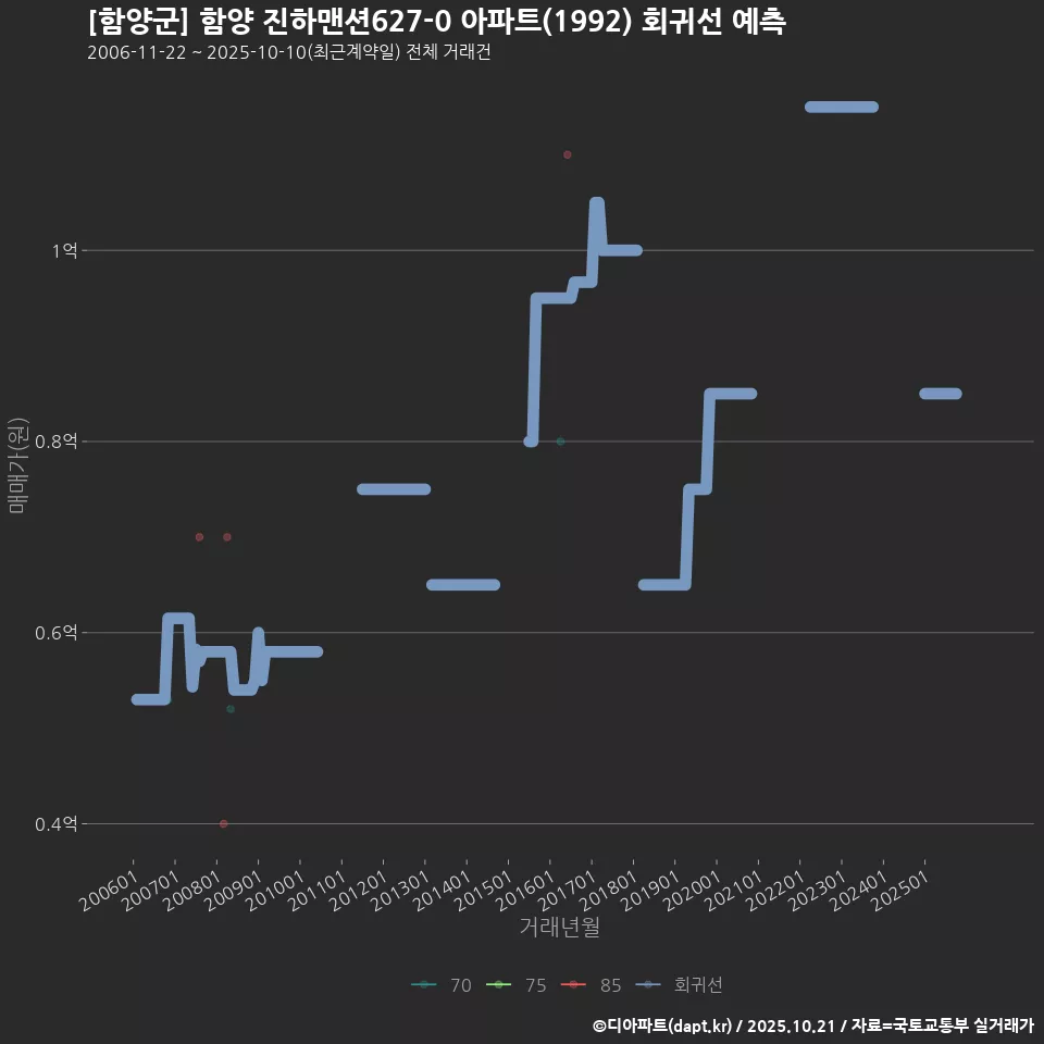 [함양군] 함양 진하맨션627-0 아파트(1992) 회귀선 예측