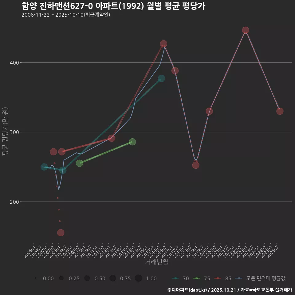 함양 진하맨션627-0 아파트(1992) 월별 평균 평당가