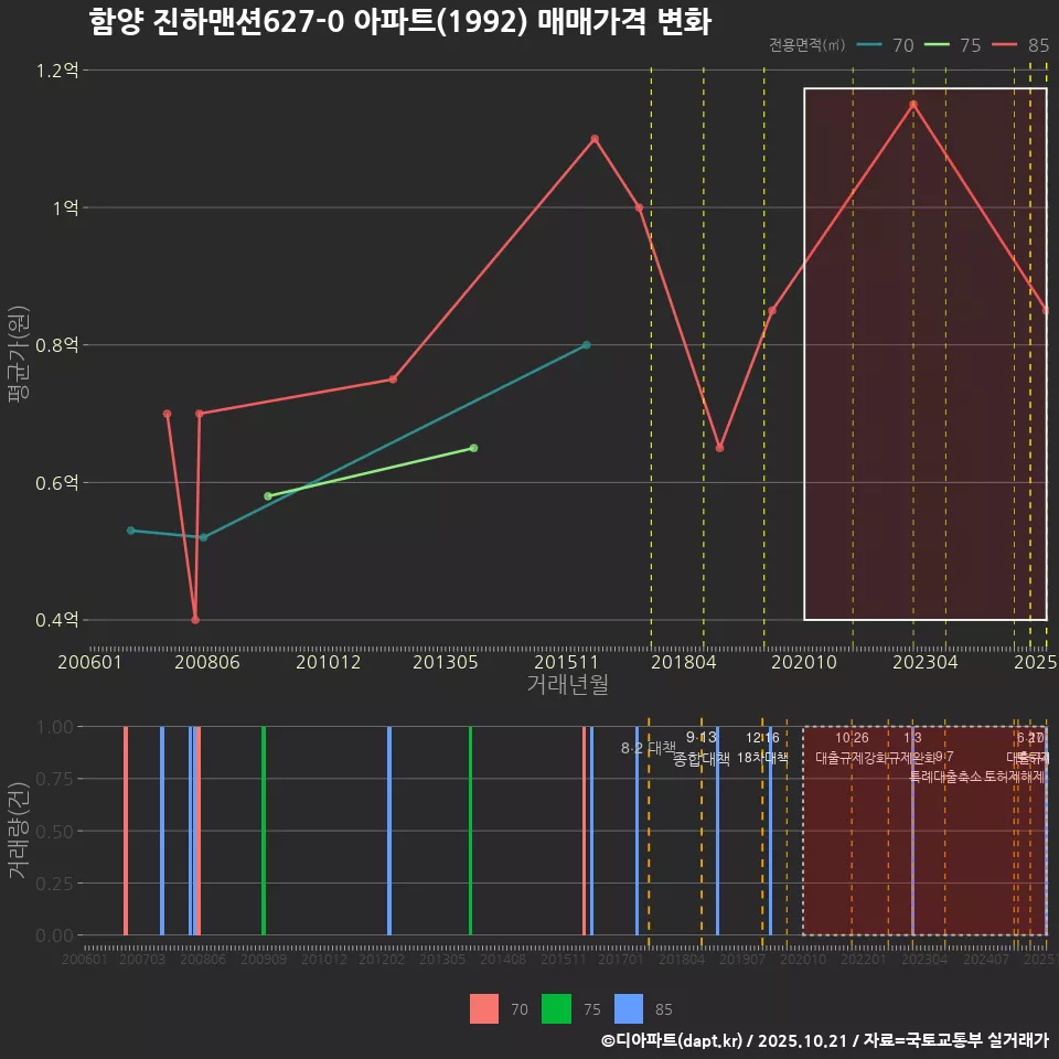 함양 진하맨션627-0 아파트(1992) 매매가격 변화