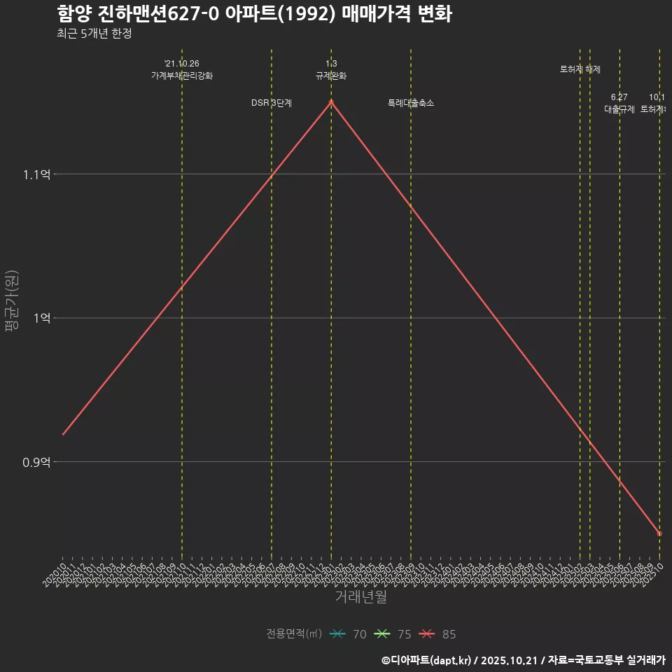 함양 진하맨션627-0 아파트(1992) 매매가격 변화