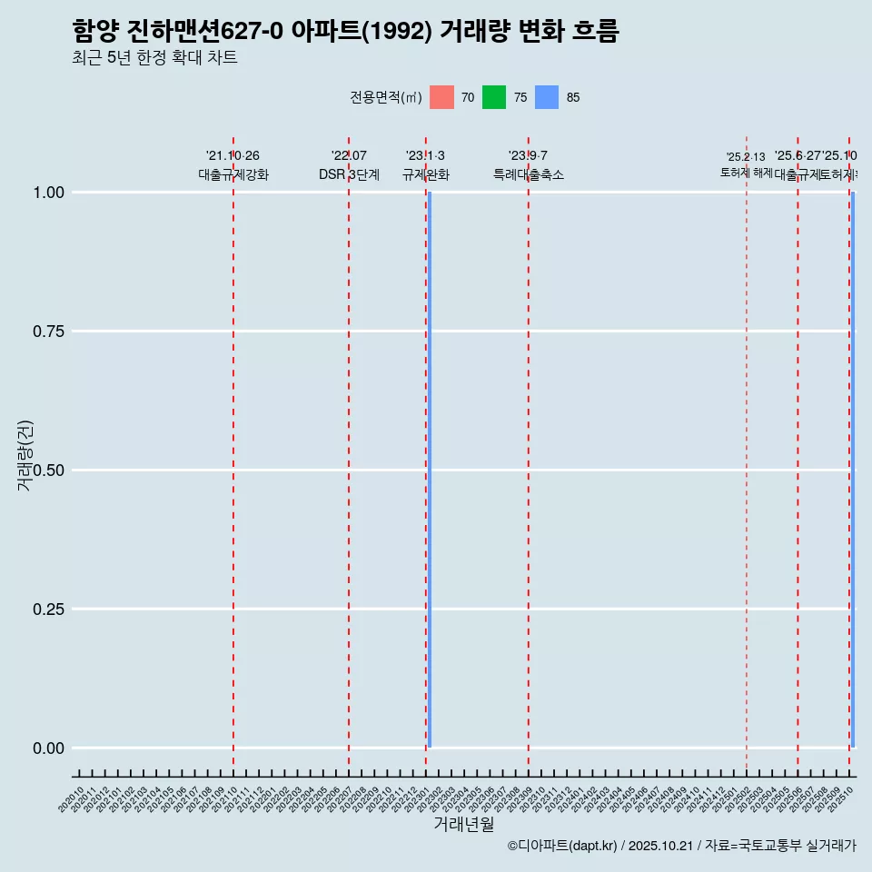 함양 진하맨션627-0 아파트(1992) 거래량 변화 흐름
