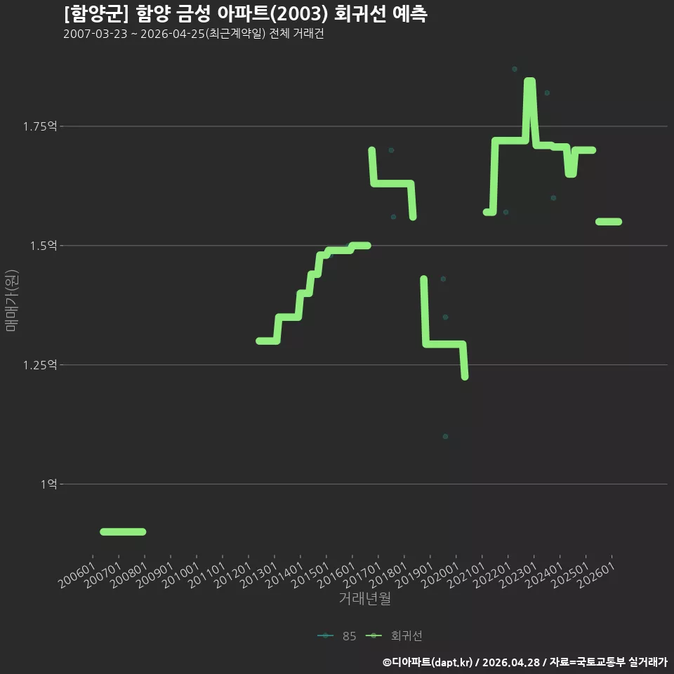 [함양군] 함양 금성 아파트(2003) 회귀선 예측