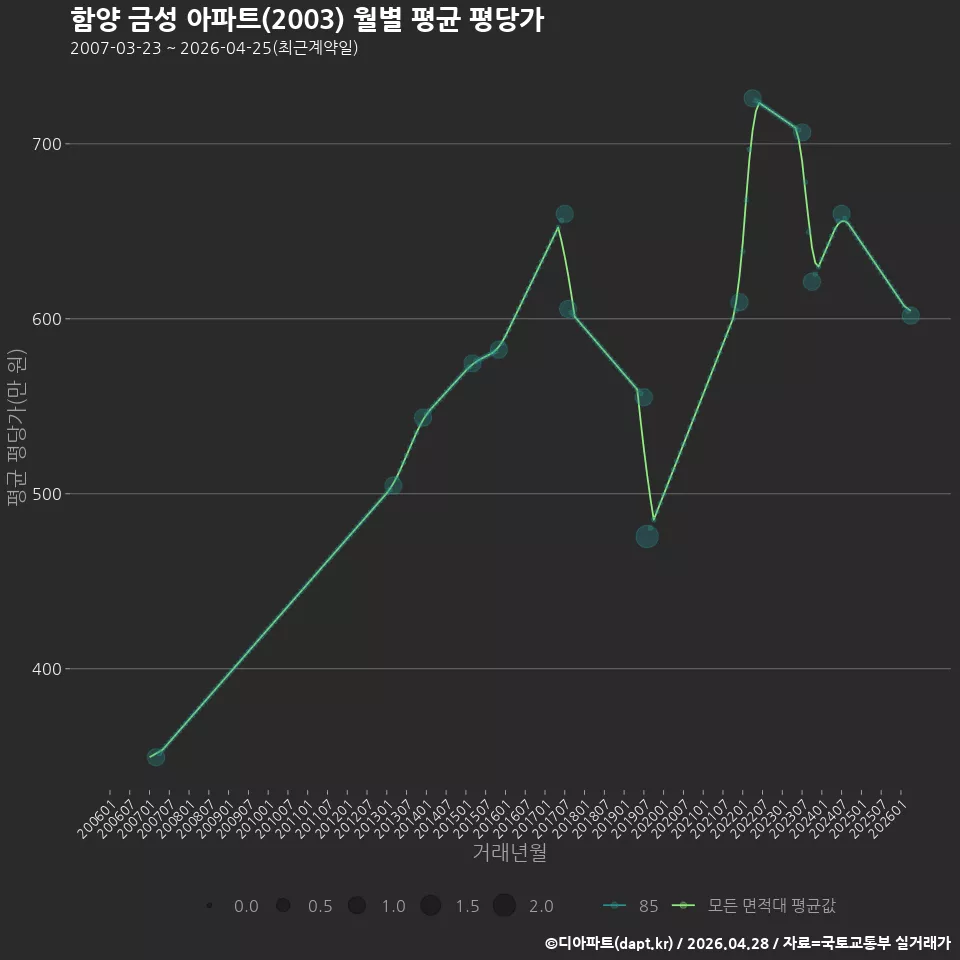 함양 금성 아파트(2003) 월별 평균 평당가