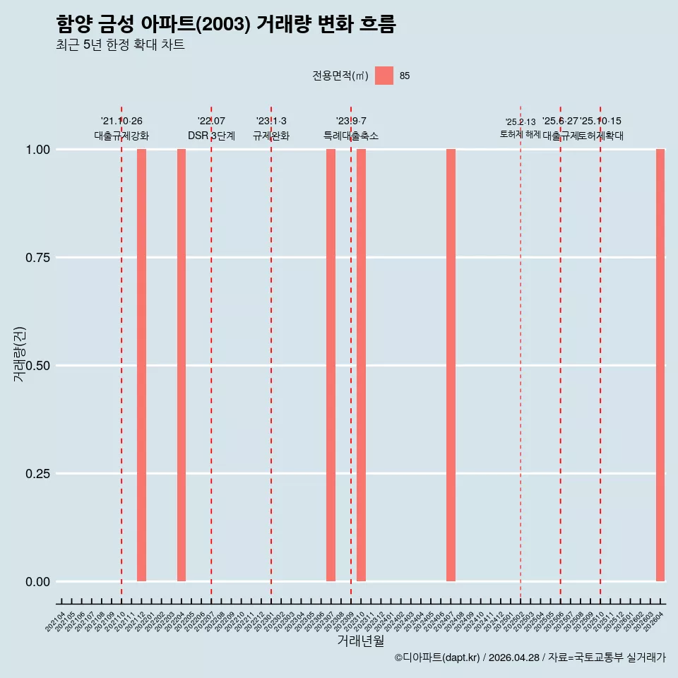 함양 금성 아파트(2003) 거래량 변화 흐름
