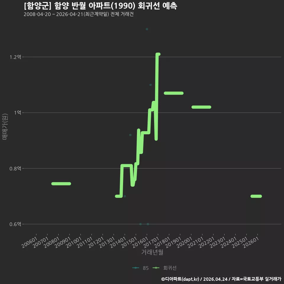 [함양군] 함양 반월 아파트(1990) 회귀선 예측