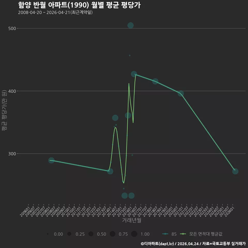 함양 반월 아파트(1990) 월별 평균 평당가
