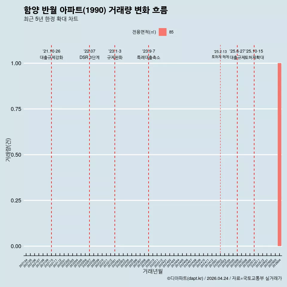 함양 반월 아파트(1990) 거래량 변화 흐름